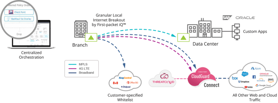 Local Internet Breakout Aruba SD-WAN