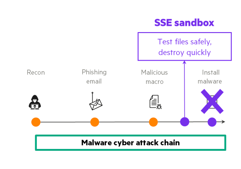 Sandbox capabilities from HPE Aruba Networking SSE  thwart ransomware attacks by destroying malicious files before they cause damage.