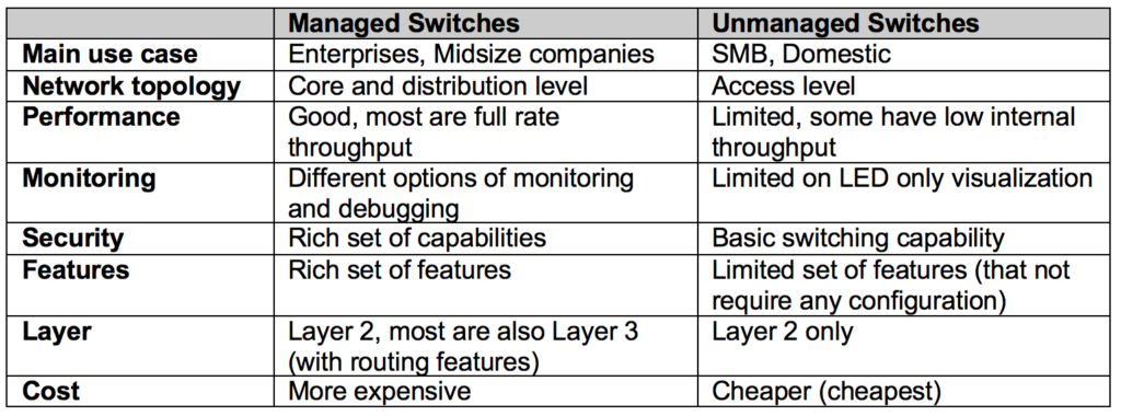 The difference between unmanaged, managed, and Web-smart switches