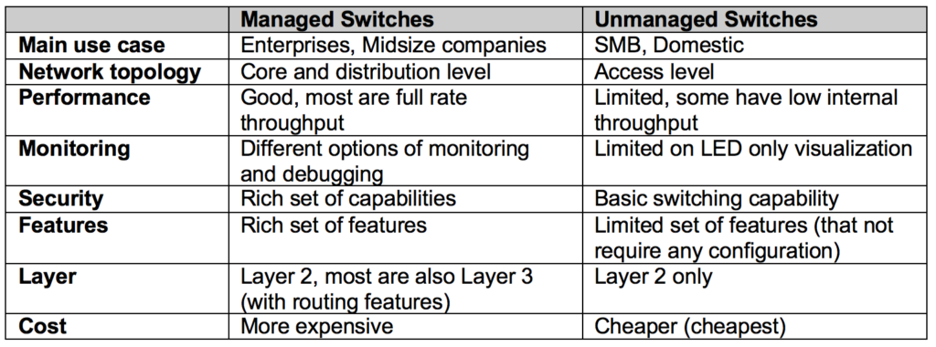 What Is a Smart Managed & Cloud Managed Switch?