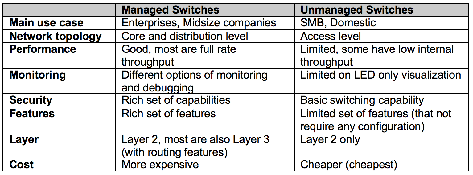 difference from managed and unmanaged logmein hamachi