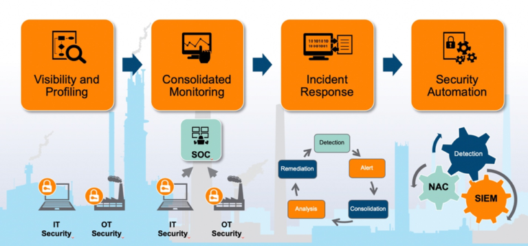 use-automation-to-address-your-ot-security-challenges-aruba-blogs