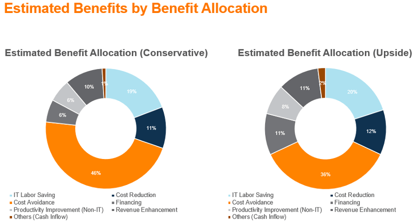 Benefits by Allocation