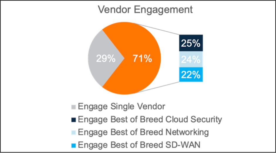 Ponemon survey suggests that 71% of enterprise respondents prefer best-of-breed vendor when deploying both SD-WAN and cloud security for a SASE architecture.