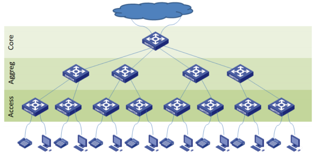 Non-redundant 3-tier LAN