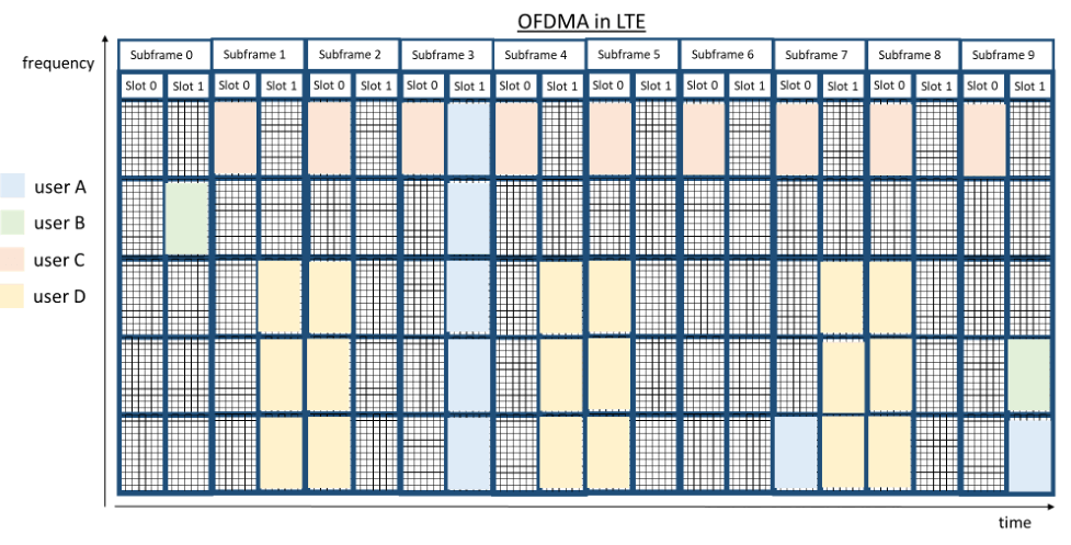 OFDMA in LTE