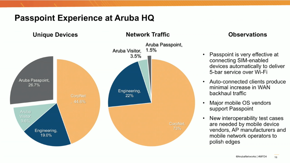 Passpoint at Aruba corporate headquarters