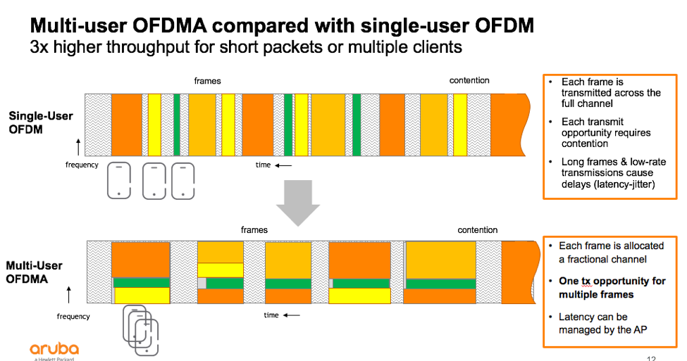 What is OFDMA (orthogonal frequency-division multiple access