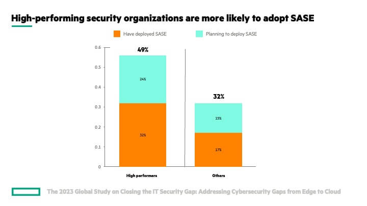 Organizations that report fewer security breaches are more likely to adopt SASE.