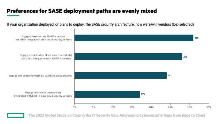 Organizations’ preferences for SASE deployment were nearly evenly mixed among SD-WAN, SSE, and single vendor deployment paths.