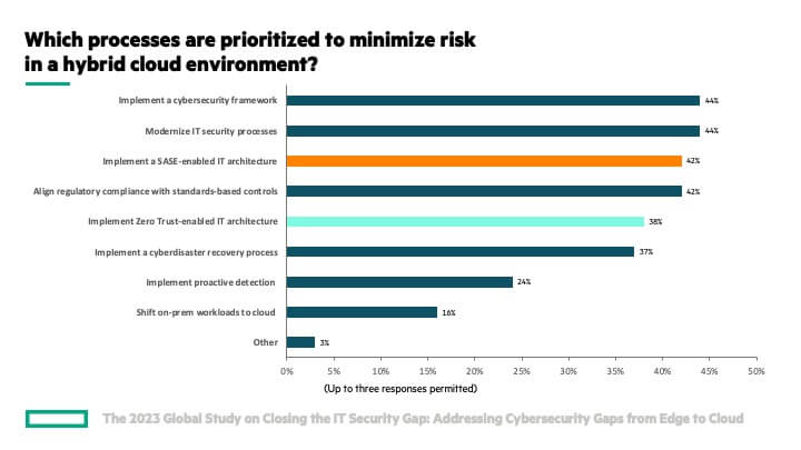 Implementation of a SASE architecture is a top priority for organizations seeking to minimize risk in a hybrid cloud environment, according to research from Ponemon Institute.