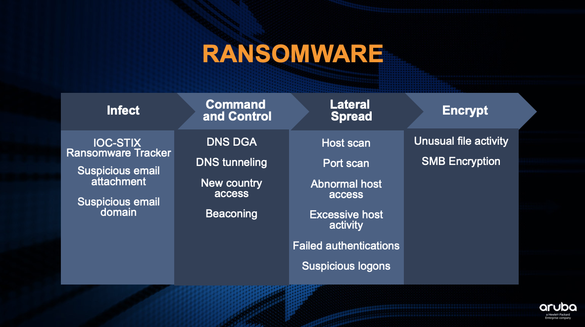 Addressing Ransomware Early With AI-Based Attack Detection | Aruba Blogs