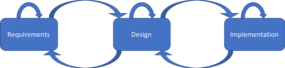 Implementation is an iterative process. 