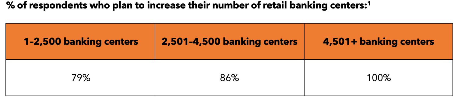 % of respondents who plan to increase their number of retail banking centers