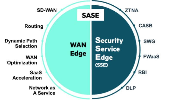 SASE combines advanced WAN edge capabilities with Security Service Edge (SSE)