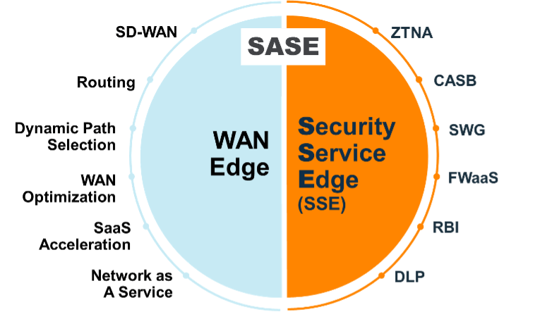 SASE combines SD-WAN capabilities with cloud-delivered security features (SSE)