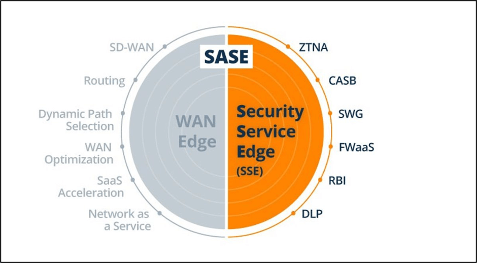 Figure 2: SASE combines advanced SD-WAN capabilities with SSE.