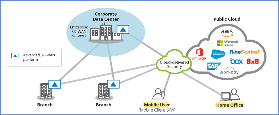 What is Secure SD-WAN? How Does it Work?