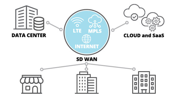 Aruba SD-WAN and Multi-Cloud SaaS