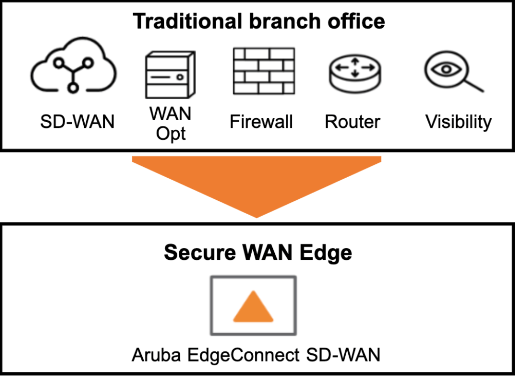 Simplify branch network with an advanced SD-WAN solution