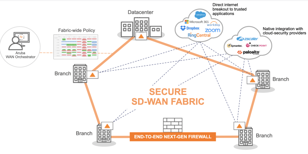 An advanced SD-WAN creates a secure fabric using a built-in end-to-end next generation firewall