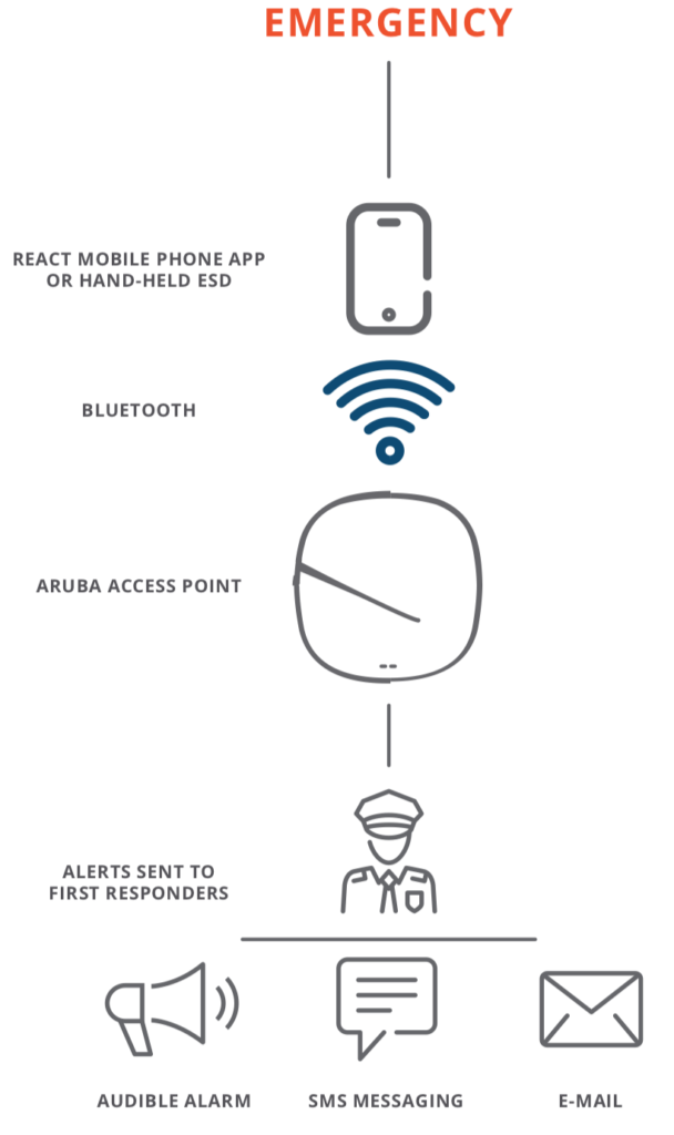 Aruba and React Mobile