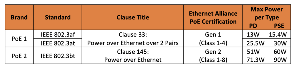 PoE Certification Testing