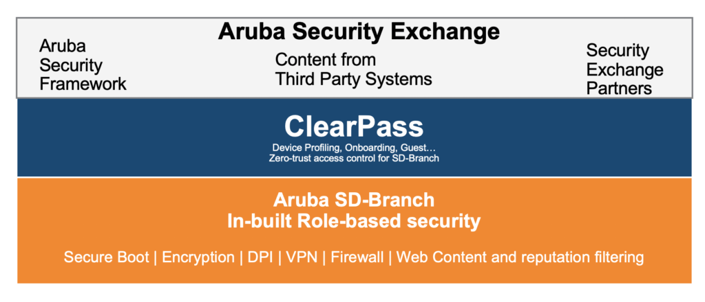 Security Layers in the Aruba SD-Branch Solution
