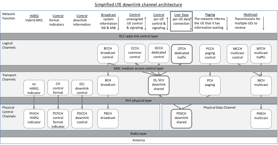 Simplified LTE downlink channel architecture