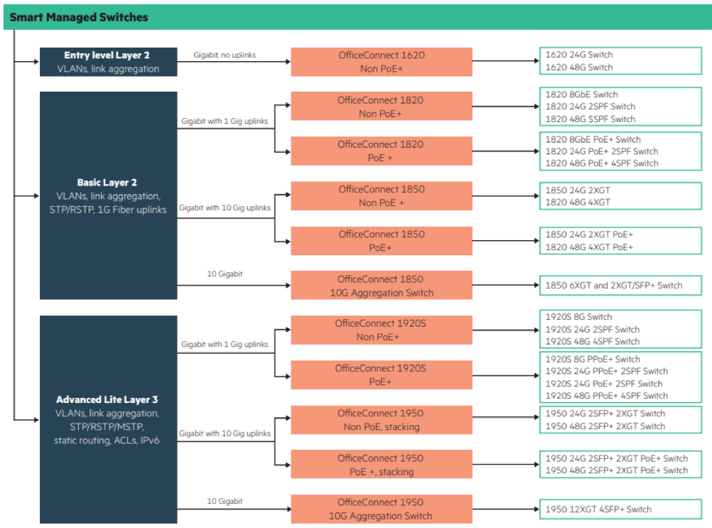 HPE Smart Managed Switches