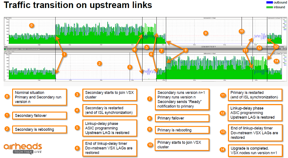 VSX Live Upgrade: Traffic transition on uplinks