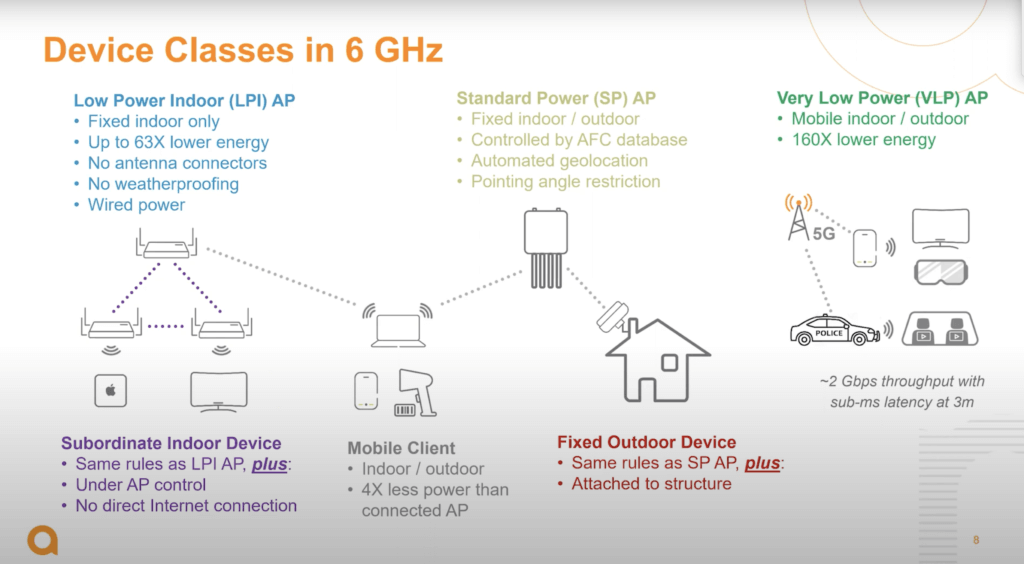 Wi-Fi 6E Device Classes