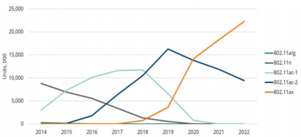 Wi-Fi Technology Deployment Over Time