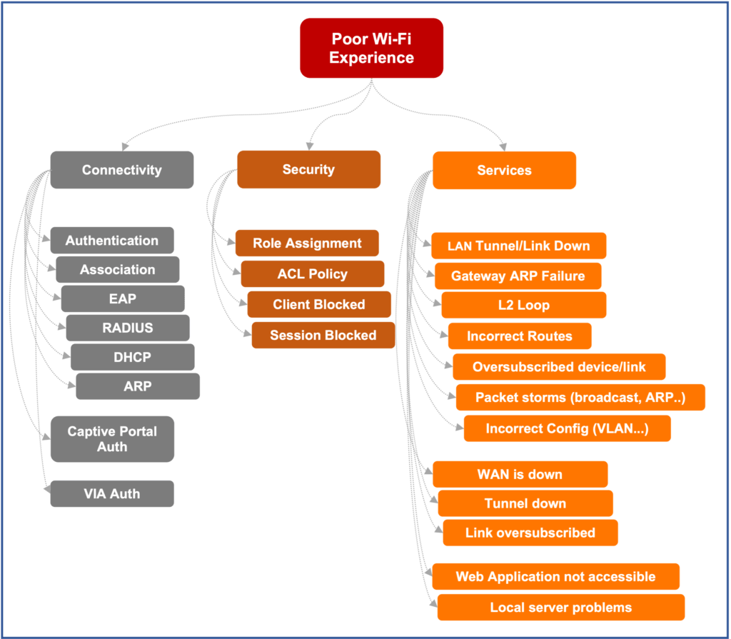 Wi-Fi troubleshooting workflow