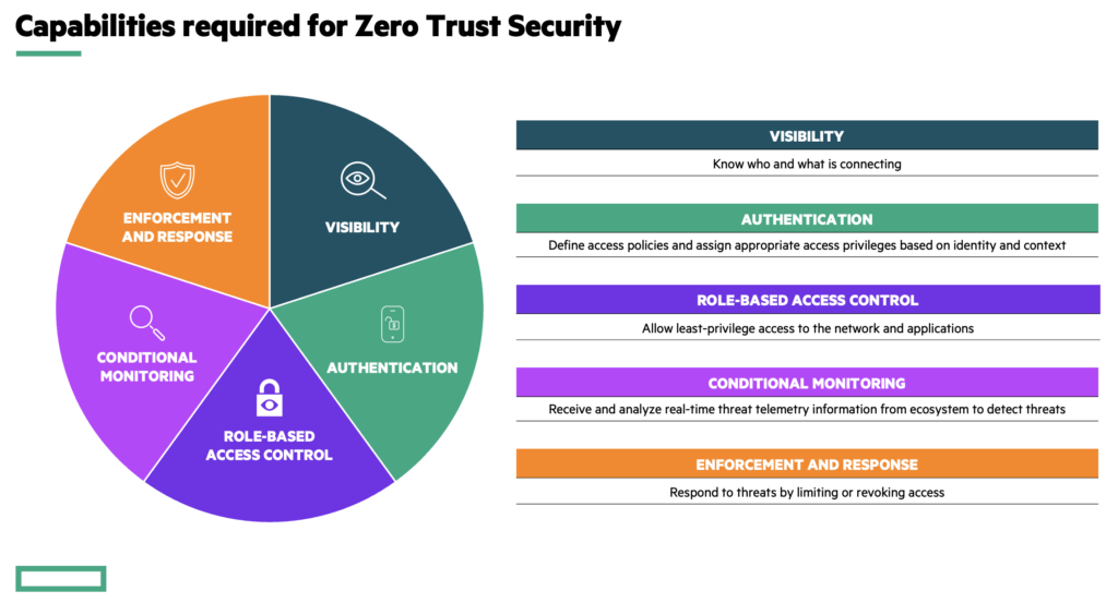 Five core capabilities—visibility, authentication and authorization, role-based access, conditional monitoring, and enforcement and response—form the foundation of Zero Trust Security.