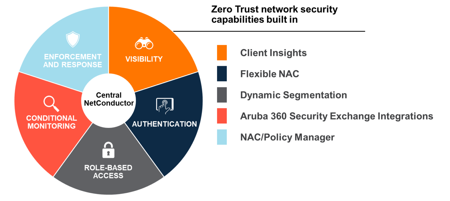 The Five Capabilities Required For Zero Trust Network Security | Aruba ...