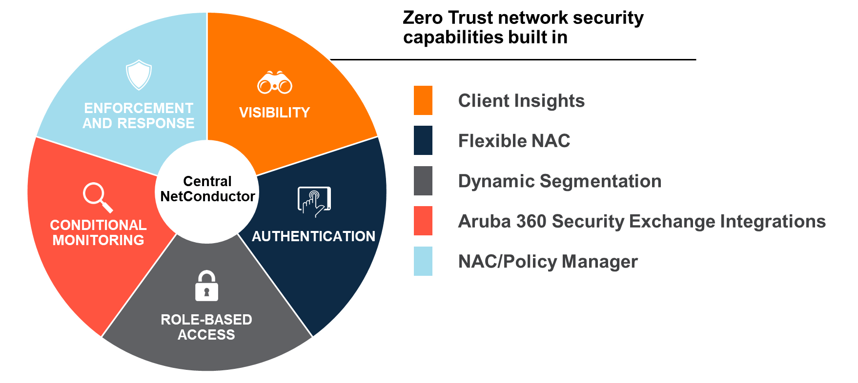 The five capabilities required for Zero Trust network security Aruba