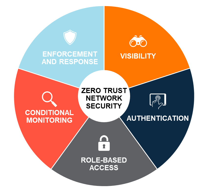 Zero Trust Network Security Capabilities
