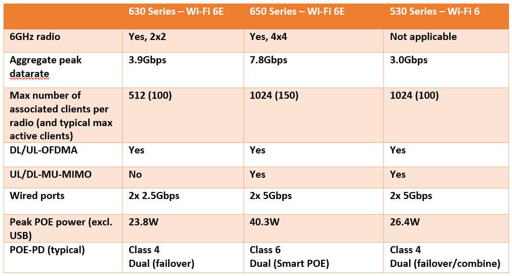 630 Series Wi-Fi 6E Indoor Access Points