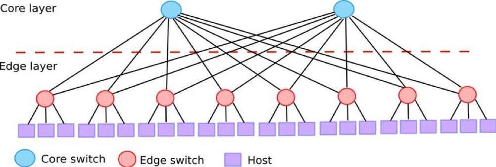 An edge switch is the closest one to the devices.