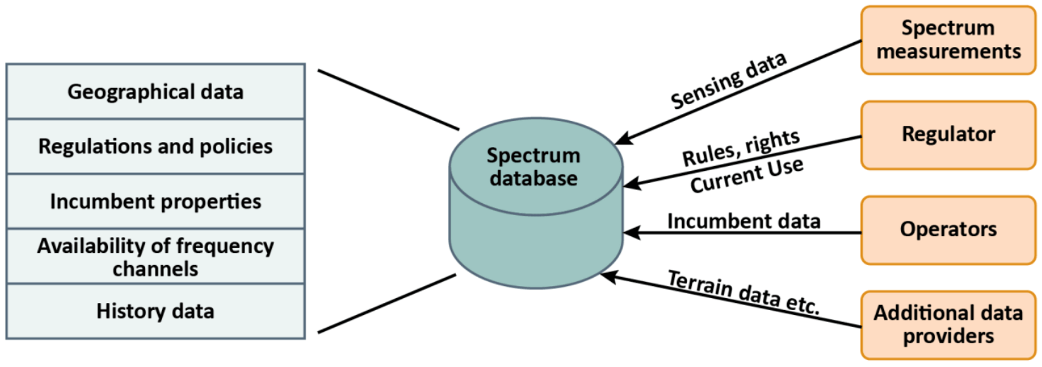 A Generic Model for Dynamic Spectrum Access Inputs (Source: M. Höyhtyä, et al.)