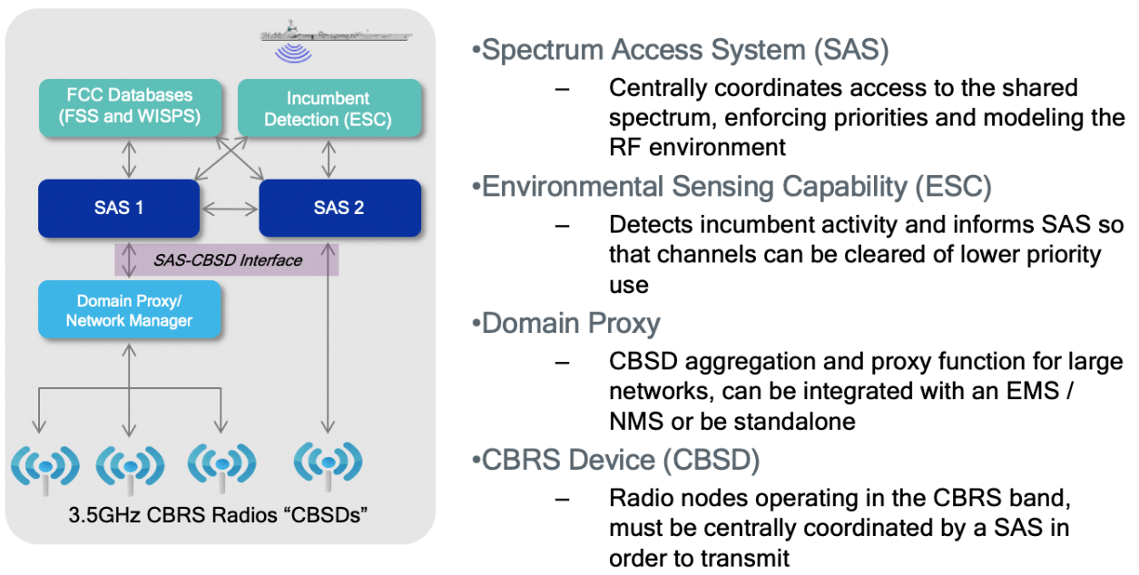 Functional Components of CBRS Dynamic Access
