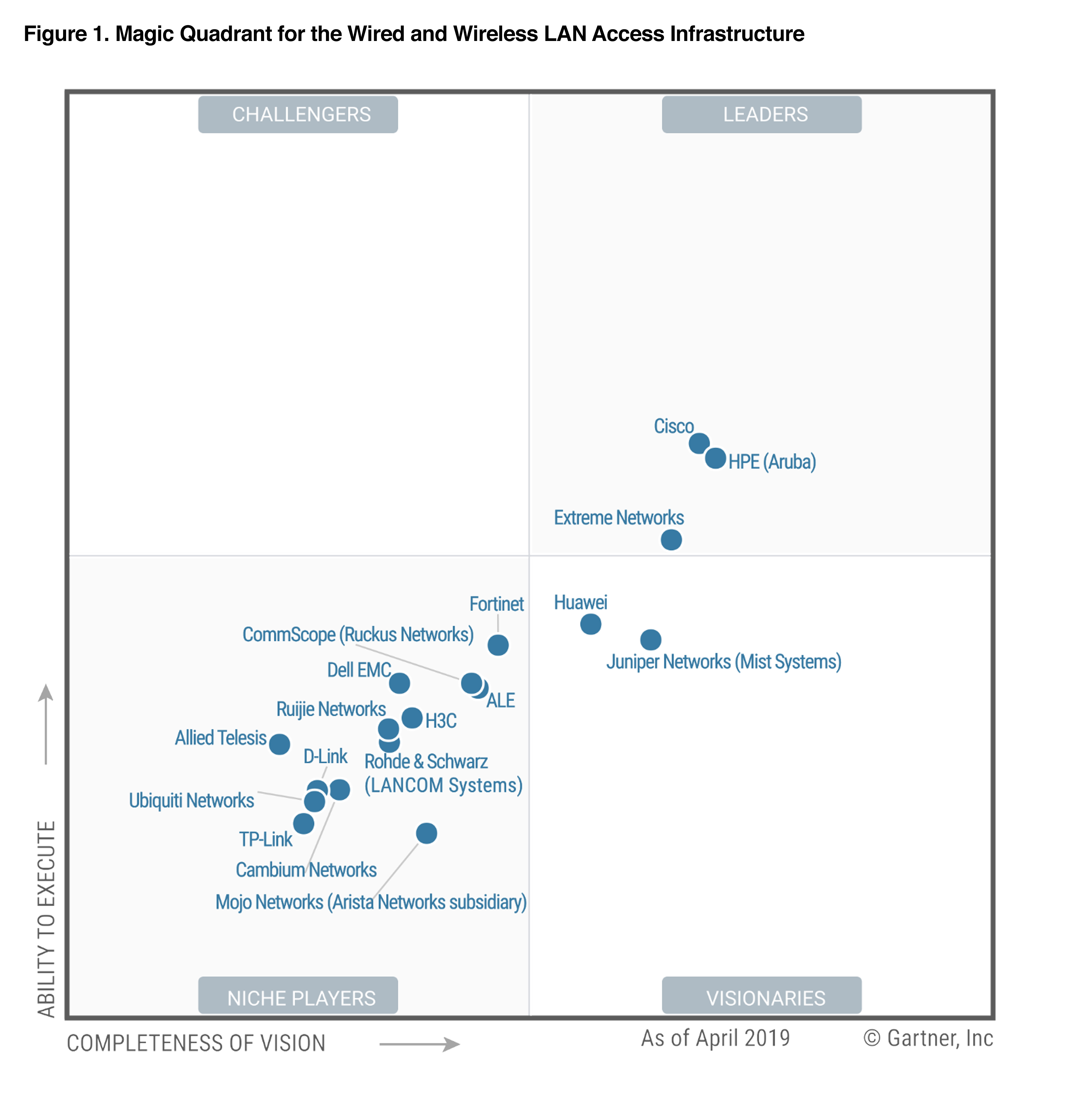 Aruba Recognized by Gartner as a Leader in 2019 Magic Quadrant for the