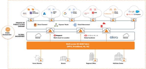 Accelerating Multi-Cloud Networking(MCN) With SD-WAN | Aruba Blogs