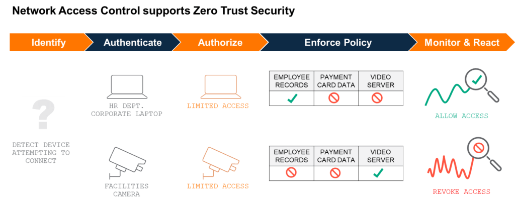Network access control supports zero trust security