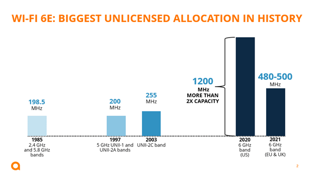 Wi-Fi 6E represents the biggest allocation of unlicensed spectrum in history. The 6 GHz band offers 1200 MHz of capacity for the US and approximately 500 MHz of capacity in the EU and UK for more throughput and faster speeds.